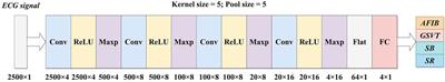 A fully-mapped and energy-efficient FPGA accelerator for dual-function AI-based analysis of ECG